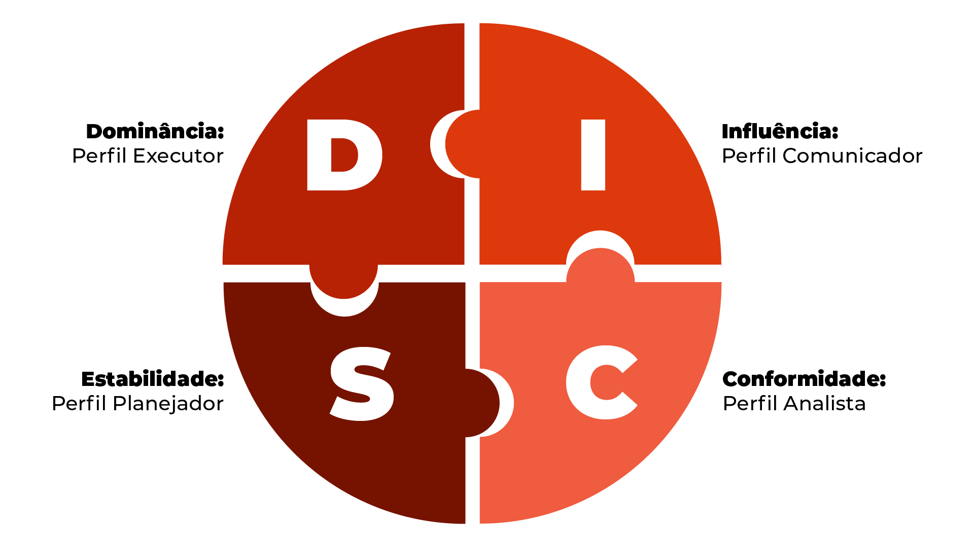 metodologia DISC