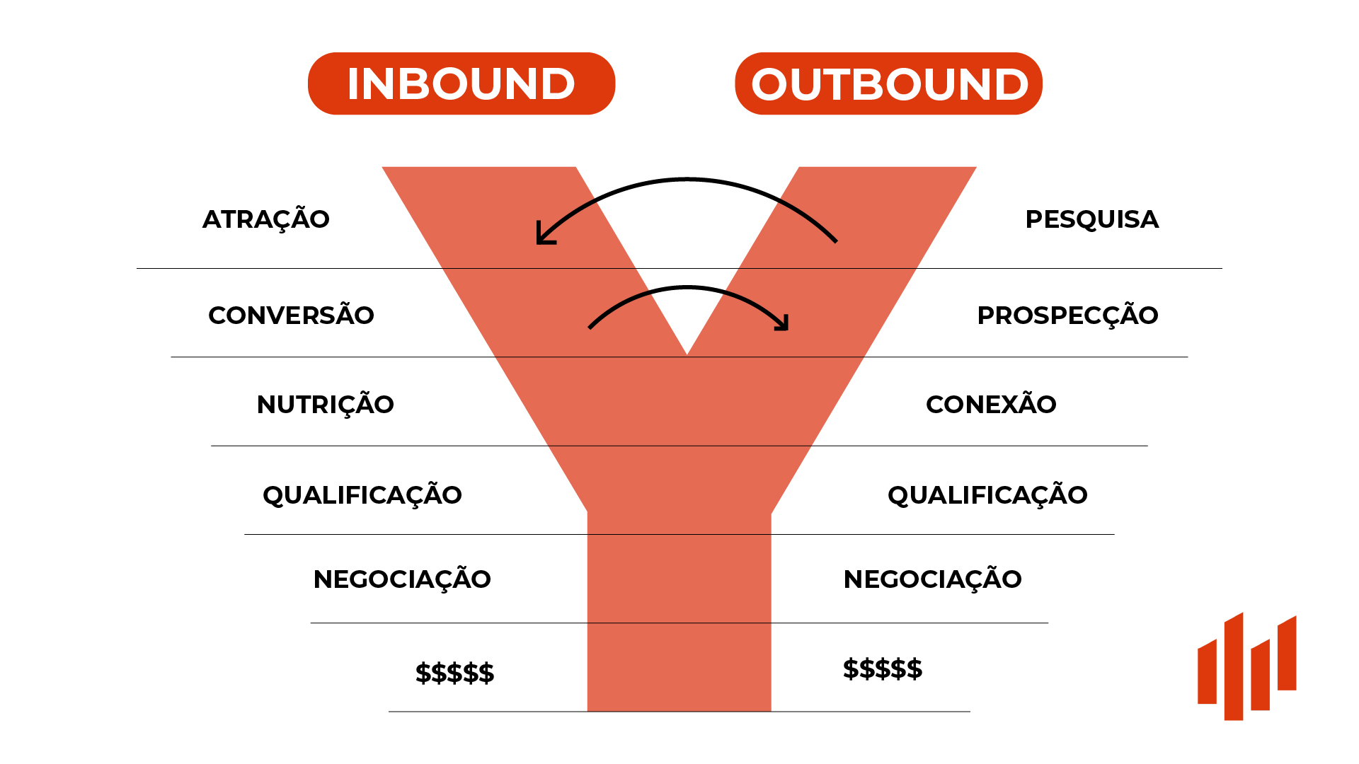 Diagrama de funil em Y: uma ramificação para marketing, outra para vendas, convergindo no fundo, simbolizando integração e eficiência