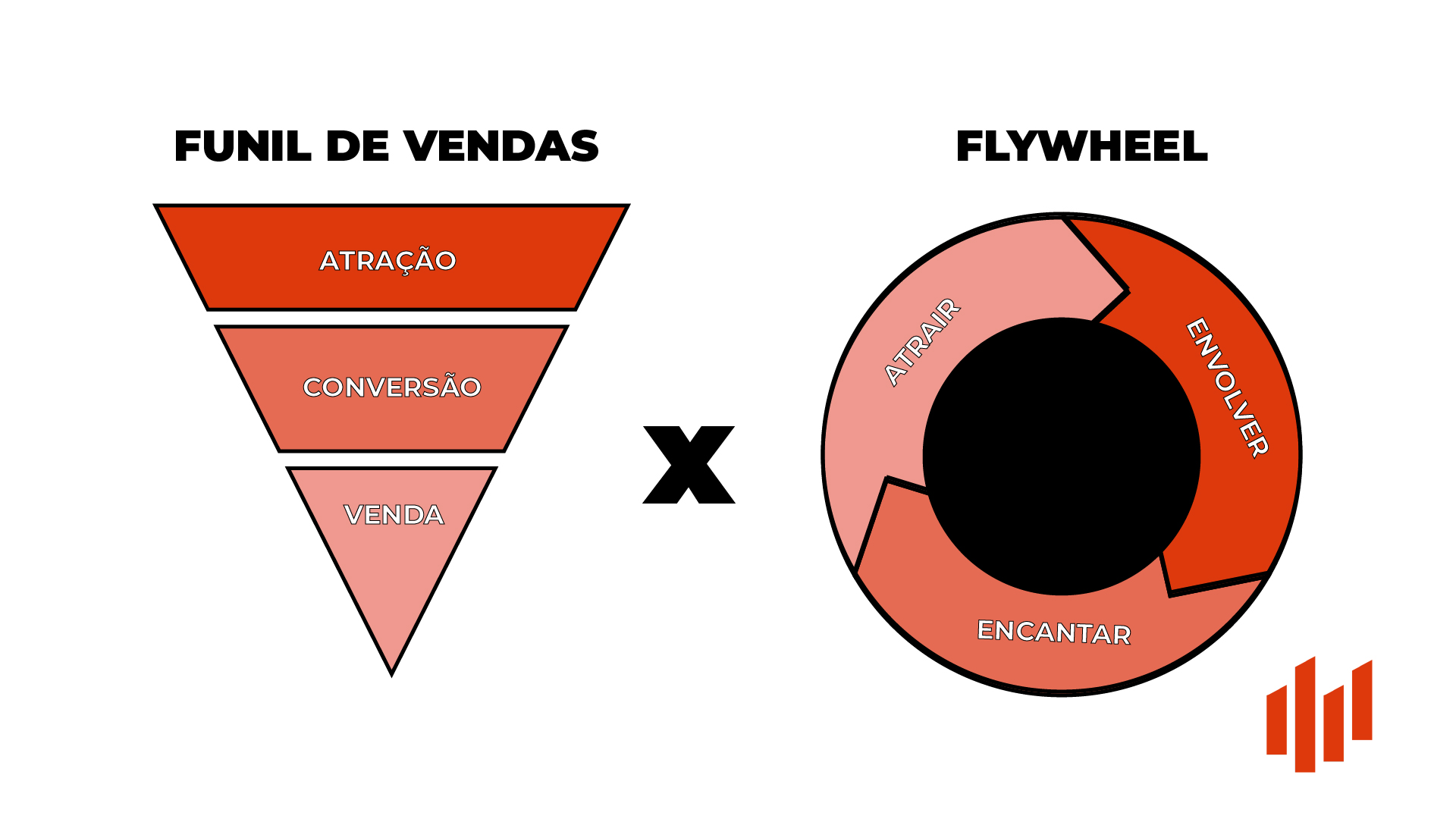 Diferença entre funil de vendas tradicional e flywheel